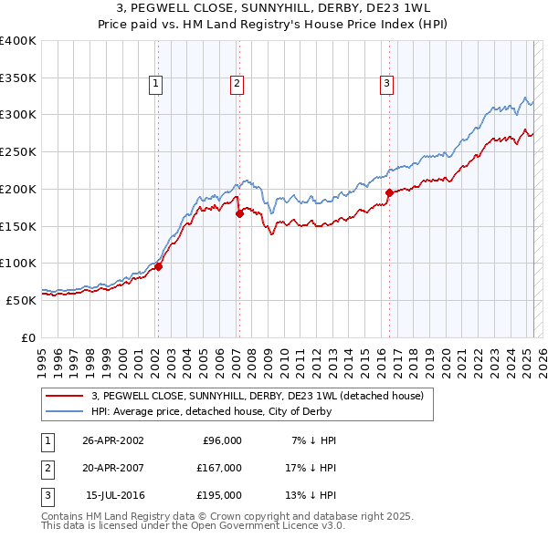 3, PEGWELL CLOSE, SUNNYHILL, DERBY, DE23 1WL: Price paid vs HM Land Registry's House Price Index