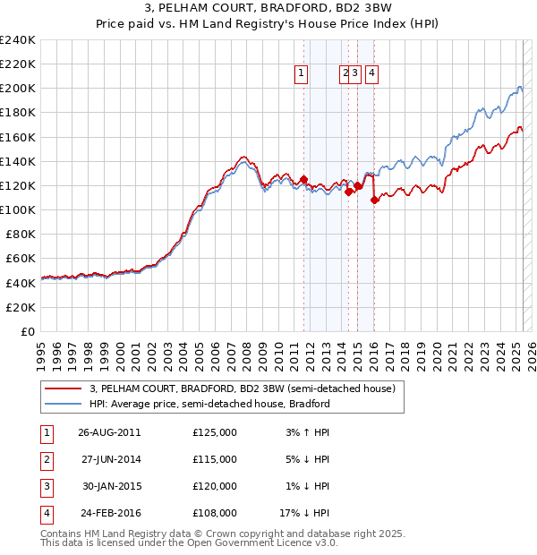 3, PELHAM COURT, BRADFORD, BD2 3BW: Price paid vs HM Land Registry's House Price Index