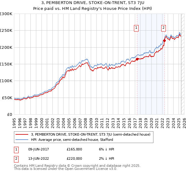 3, PEMBERTON DRIVE, STOKE-ON-TRENT, ST3 7JU: Price paid vs HM Land Registry's House Price Index