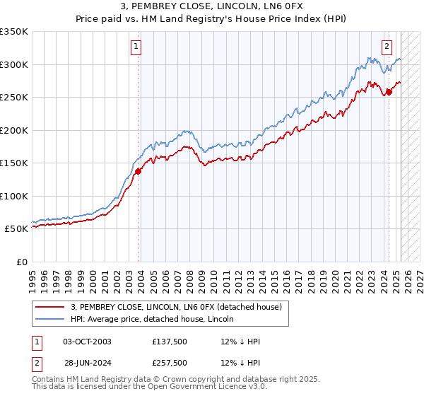 3, PEMBREY CLOSE, LINCOLN, LN6 0FX: Price paid vs HM Land Registry's House Price Index