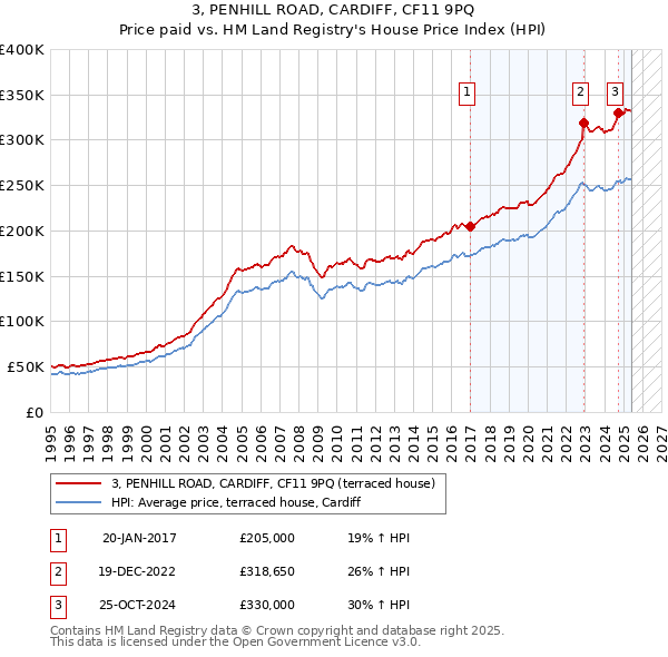 3, PENHILL ROAD, CARDIFF, CF11 9PQ: Price paid vs HM Land Registry's House Price Index