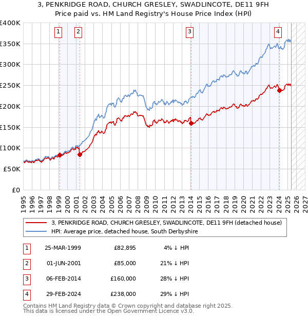 3, PENKRIDGE ROAD, CHURCH GRESLEY, SWADLINCOTE, DE11 9FH: Price paid vs HM Land Registry's House Price Index