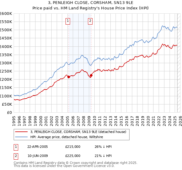 3, PENLEIGH CLOSE, CORSHAM, SN13 9LE: Price paid vs HM Land Registry's House Price Index