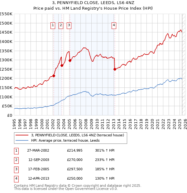 3, PENNYFIELD CLOSE, LEEDS, LS6 4NZ: Price paid vs HM Land Registry's House Price Index