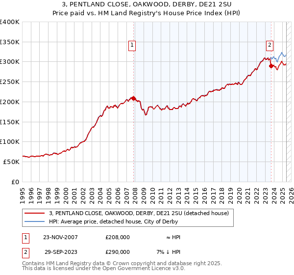 3, PENTLAND CLOSE, OAKWOOD, DERBY, DE21 2SU: Price paid vs HM Land Registry's House Price Index