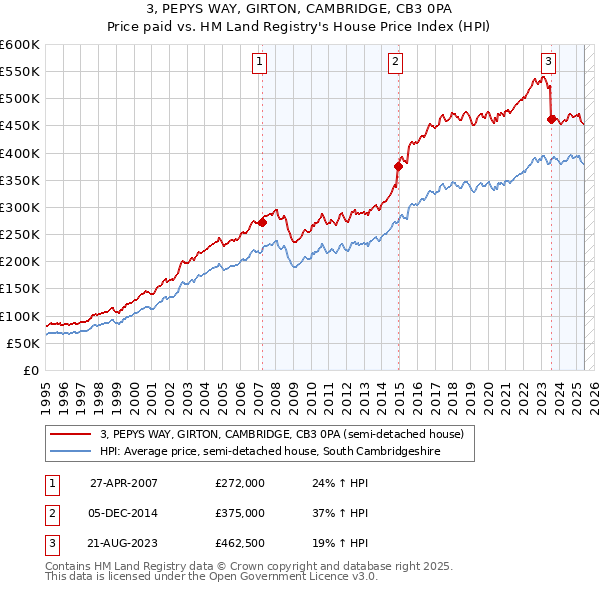 3, PEPYS WAY, GIRTON, CAMBRIDGE, CB3 0PA: Price paid vs HM Land Registry's House Price Index