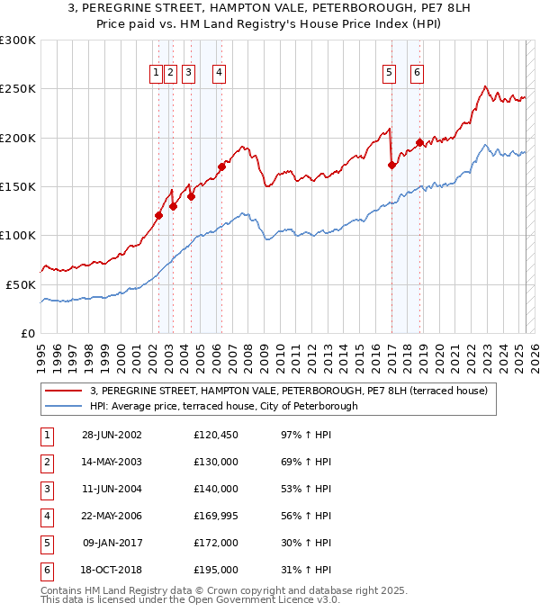 3, PEREGRINE STREET, HAMPTON VALE, PETERBOROUGH, PE7 8LH: Price paid vs HM Land Registry's House Price Index