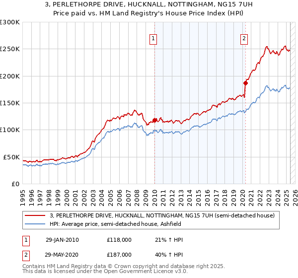 3, PERLETHORPE DRIVE, HUCKNALL, NOTTINGHAM, NG15 7UH: Price paid vs HM Land Registry's House Price Index