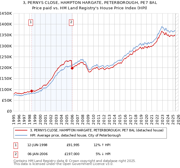 3, PERNYS CLOSE, HAMPTON HARGATE, PETERBOROUGH, PE7 8AL: Price paid vs HM Land Registry's House Price Index