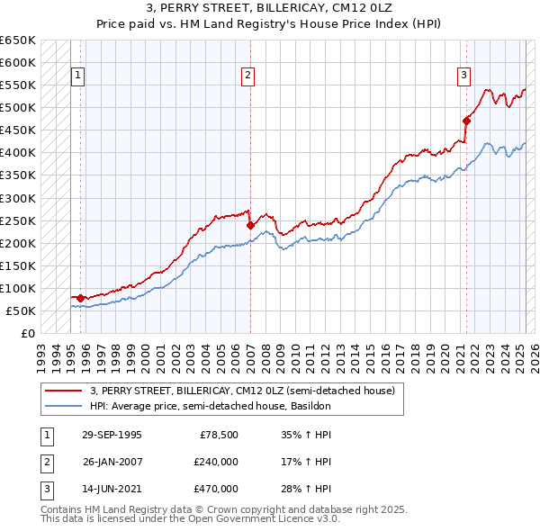 3, PERRY STREET, BILLERICAY, CM12 0LZ: Price paid vs HM Land Registry's House Price Index