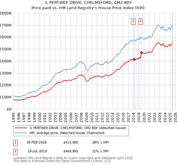 3, PERTWEE DRIVE, CHELMSFORD, CM2 8DY: Price paid vs HM Land Registry's House Price Index