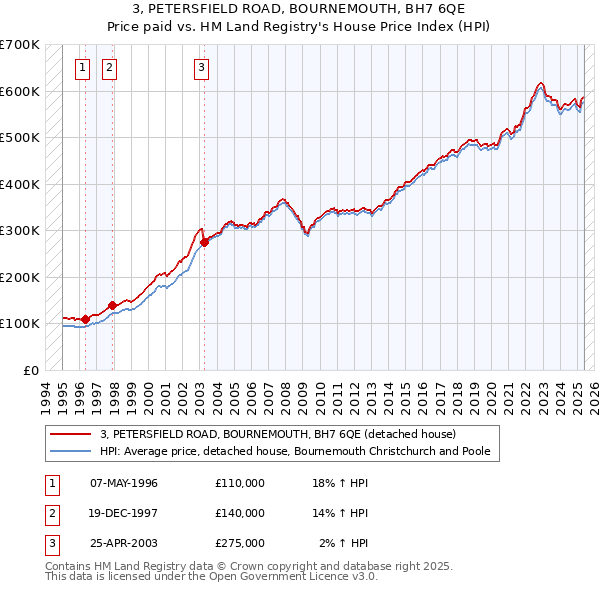 3, PETERSFIELD ROAD, BOURNEMOUTH, BH7 6QE: Price paid vs HM Land Registry's House Price Index