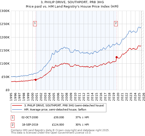 3, PHILIP DRIVE, SOUTHPORT, PR8 3HG: Price paid vs HM Land Registry's House Price Index