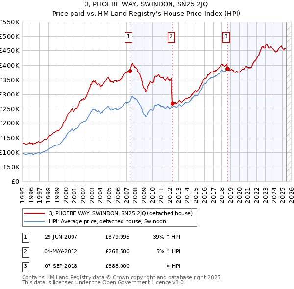 3, PHOEBE WAY, SWINDON, SN25 2JQ: Price paid vs HM Land Registry's House Price Index