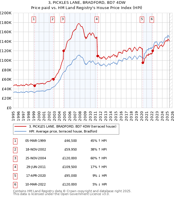 3, PICKLES LANE, BRADFORD, BD7 4DW: Price paid vs HM Land Registry's House Price Index