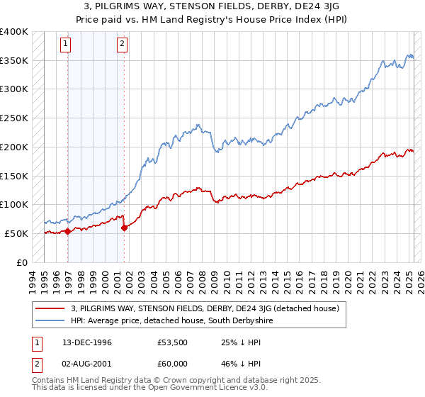3, PILGRIMS WAY, STENSON FIELDS, DERBY, DE24 3JG: Price paid vs HM Land Registry's House Price Index