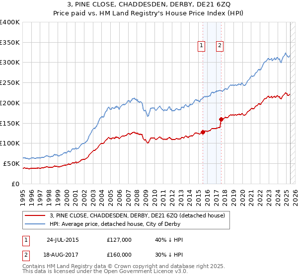 3, PINE CLOSE, CHADDESDEN, DERBY, DE21 6ZQ: Price paid vs HM Land Registry's House Price Index