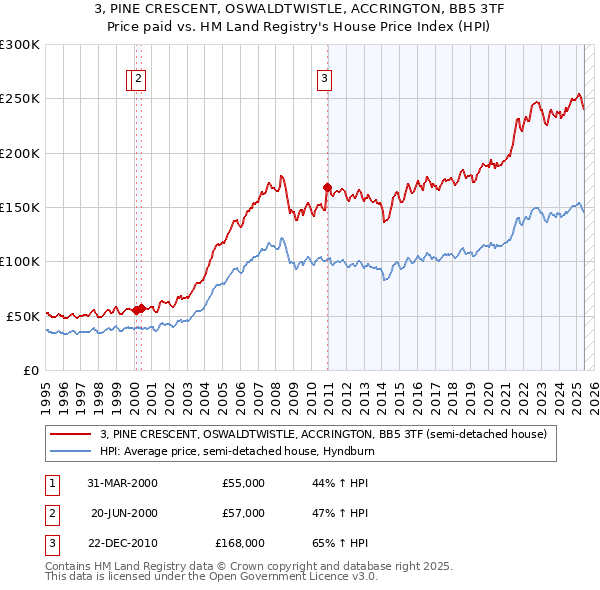 3, PINE CRESCENT, OSWALDTWISTLE, ACCRINGTON, BB5 3TF: Price paid vs HM Land Registry's House Price Index