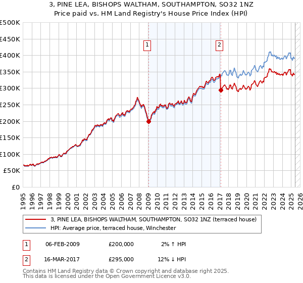 3, PINE LEA, BISHOPS WALTHAM, SOUTHAMPTON, SO32 1NZ: Price paid vs HM Land Registry's House Price Index