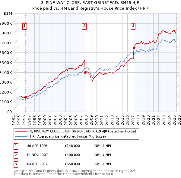 3, PINE WAY CLOSE, EAST GRINSTEAD, RH19 4JR: Price paid vs HM Land Registry's House Price Index