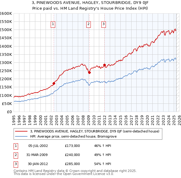 3, PINEWOODS AVENUE, HAGLEY, STOURBRIDGE, DY9 0JF: Price paid vs HM Land Registry's House Price Index