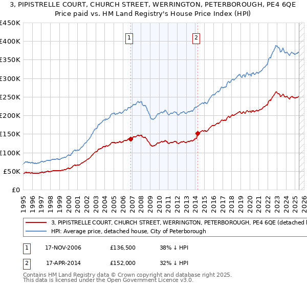 3, PIPISTRELLE COURT, CHURCH STREET, WERRINGTON, PETERBOROUGH, PE4 6QE: Price paid vs HM Land Registry's House Price Index
