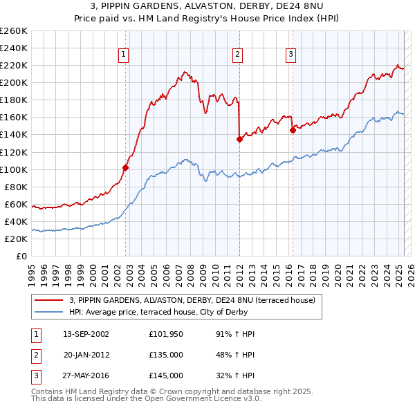3, PIPPIN GARDENS, ALVASTON, DERBY, DE24 8NU: Price paid vs HM Land Registry's House Price Index