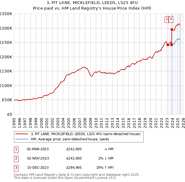 3, PIT LANE, MICKLEFIELD, LEEDS, LS25 4FU: Price paid vs HM Land Registry's House Price Index