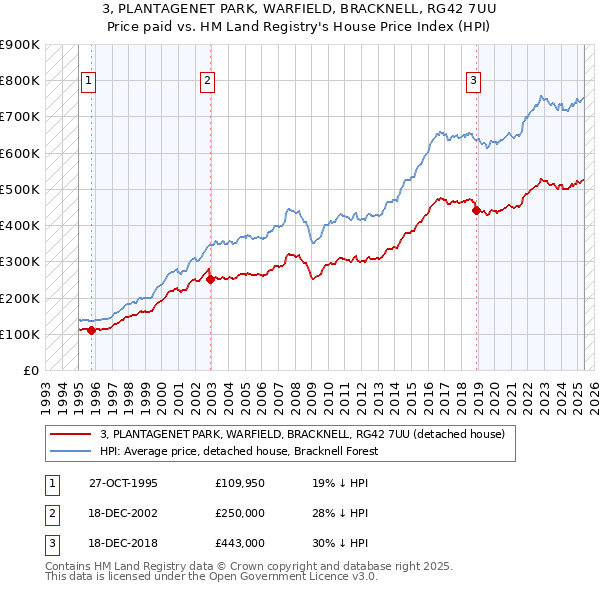 3, PLANTAGENET PARK, WARFIELD, BRACKNELL, RG42 7UU: Price paid vs HM Land Registry's House Price Index