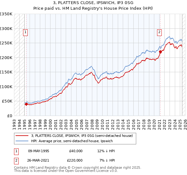 3, PLATTERS CLOSE, IPSWICH, IP3 0SG: Price paid vs HM Land Registry's House Price Index