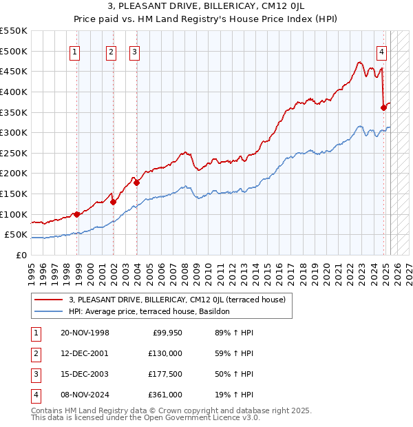 3, PLEASANT DRIVE, BILLERICAY, CM12 0JL: Price paid vs HM Land Registry's House Price Index