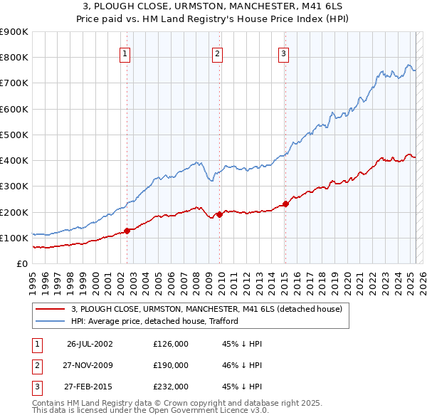 3, PLOUGH CLOSE, URMSTON, MANCHESTER, M41 6LS: Price paid vs HM Land Registry's House Price Index