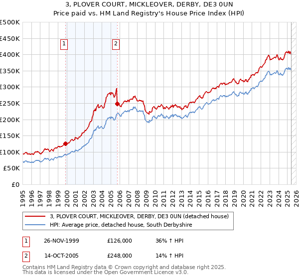 3, PLOVER COURT, MICKLEOVER, DERBY, DE3 0UN: Price paid vs HM Land Registry's House Price Index