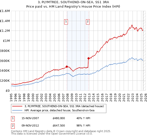 3, PLYMTREE, SOUTHEND-ON-SEA, SS1 3RA: Price paid vs HM Land Registry's House Price Index