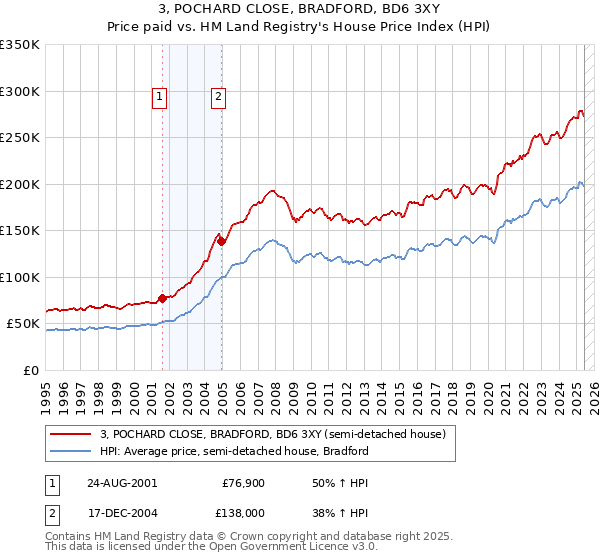 3, POCHARD CLOSE, BRADFORD, BD6 3XY: Price paid vs HM Land Registry's House Price Index