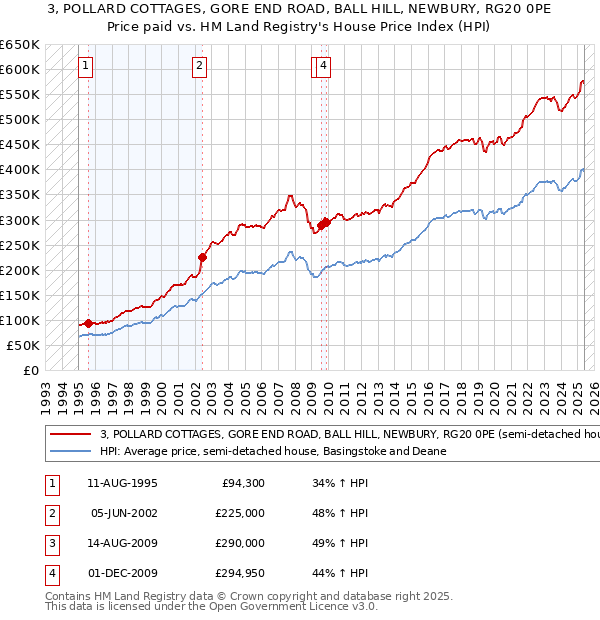 3, POLLARD COTTAGES, GORE END ROAD, BALL HILL, NEWBURY, RG20 0PE: Price paid vs HM Land Registry's House Price Index