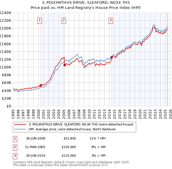 3, POLYANTHUS DRIVE, SLEAFORD, NG34 7HS: Price paid vs HM Land Registry's House Price Index