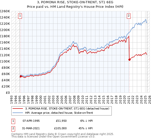 3, POMONA RISE, STOKE-ON-TRENT, ST1 6EG: Price paid vs HM Land Registry's House Price Index