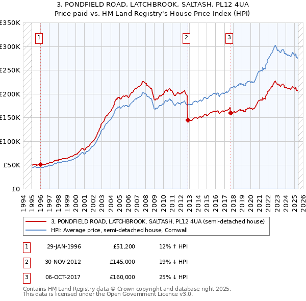 3, PONDFIELD ROAD, LATCHBROOK, SALTASH, PL12 4UA: Price paid vs HM Land Registry's House Price Index