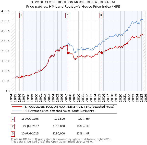 3, POOL CLOSE, BOULTON MOOR, DERBY, DE24 5AL: Price paid vs HM Land Registry's House Price Index