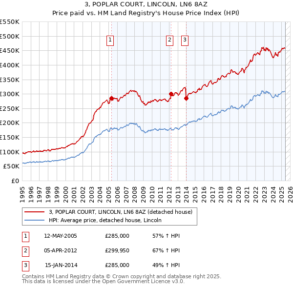 3, POPLAR COURT, LINCOLN, LN6 8AZ: Price paid vs HM Land Registry's House Price Index
