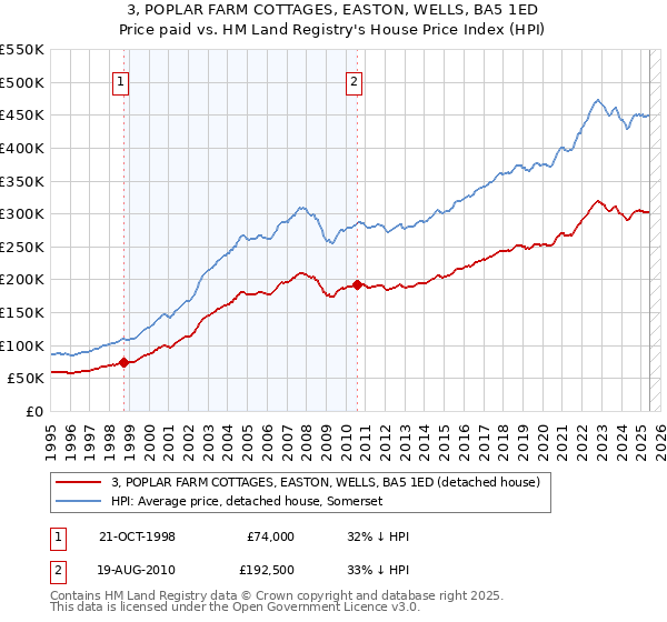 3, POPLAR FARM COTTAGES, EASTON, WELLS, BA5 1ED: Price paid vs HM Land Registry's House Price Index