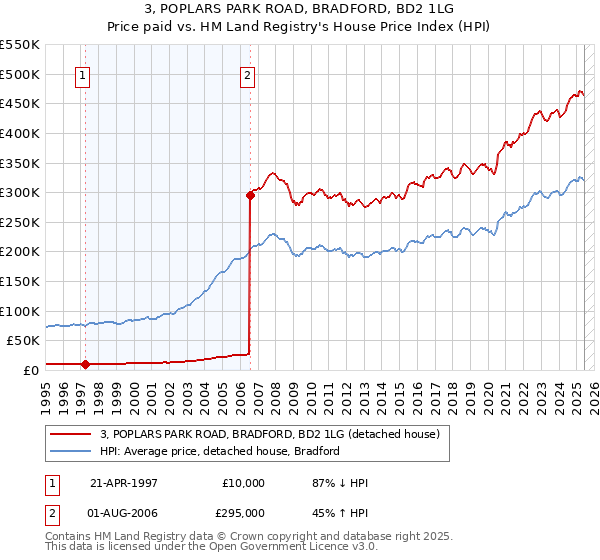 3, POPLARS PARK ROAD, BRADFORD, BD2 1LG: Price paid vs HM Land Registry's House Price Index