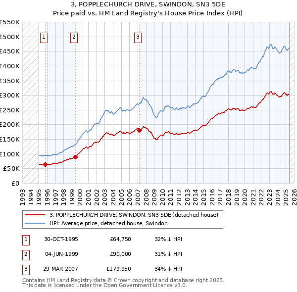 3, POPPLECHURCH DRIVE, SWINDON, SN3 5DE: Price paid vs HM Land Registry's House Price Index