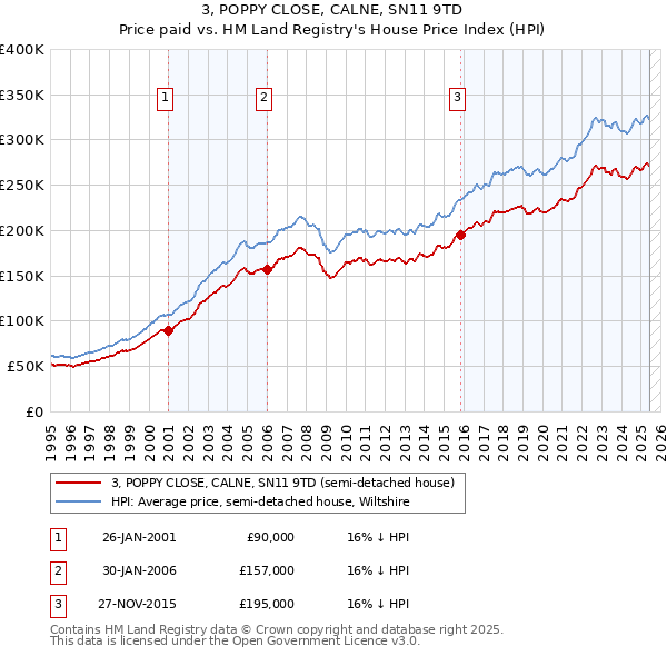 3, POPPY CLOSE, CALNE, SN11 9TD: Price paid vs HM Land Registry's House Price Index