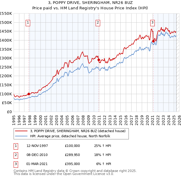 3, POPPY DRIVE, SHERINGHAM, NR26 8UZ: Price paid vs HM Land Registry's House Price Index