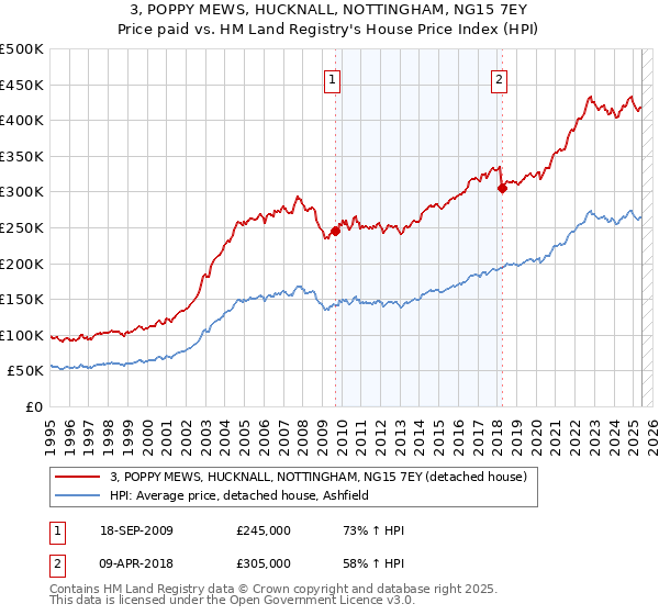 3, POPPY MEWS, HUCKNALL, NOTTINGHAM, NG15 7EY: Price paid vs HM Land Registry's House Price Index