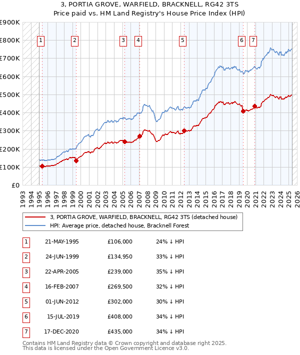 3, PORTIA GROVE, WARFIELD, BRACKNELL, RG42 3TS: Price paid vs HM Land Registry's House Price Index