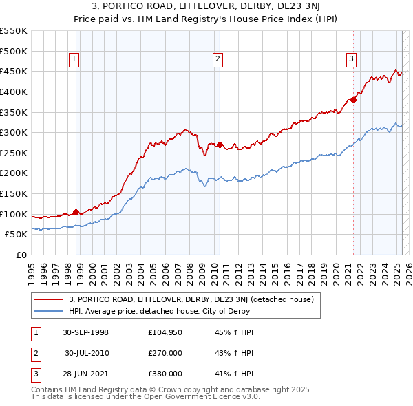 3, PORTICO ROAD, LITTLEOVER, DERBY, DE23 3NJ: Price paid vs HM Land Registry's House Price Index