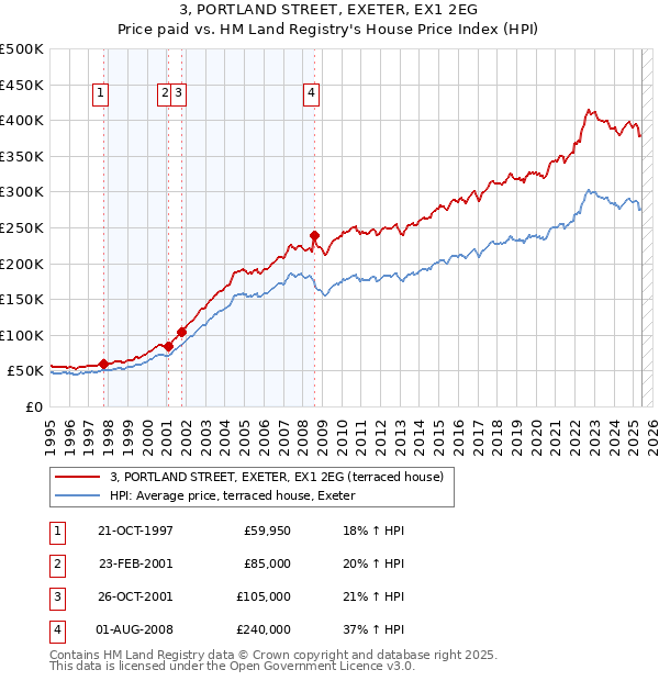 3, PORTLAND STREET, EXETER, EX1 2EG: Price paid vs HM Land Registry's House Price Index